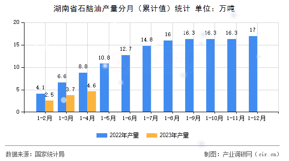 湖南省石腦油產量分月(累計值)統(tǒng)計 湖南省石腦油產量分月(累計值)統(tǒng)計