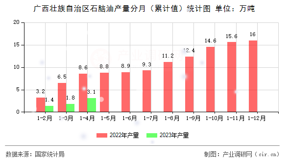 廣西壯族自治區(qū)石腦油產量分月（累計值）統計圖