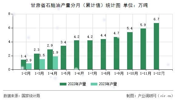 甘肅省石腦油產(chǎn)量分月(累計(jì)值)統(tǒng)計(jì)圖 甘肅省石腦油產(chǎn)量分月(累計(jì)值)統(tǒng)計(jì)圖