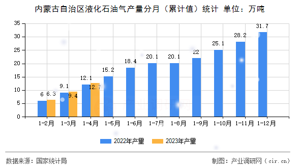 內(nèi)蒙古自治區(qū)液化石油氣產(chǎn)量分月(累計(jì)值)統(tǒng)計(jì) 內(nèi)蒙古自治區(qū)液化石油氣產(chǎn)量分月(累計(jì)值)統(tǒng)計(jì)