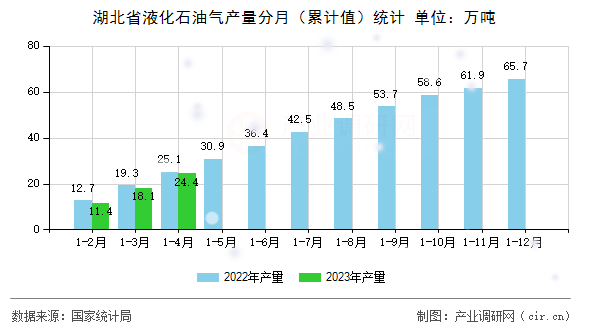 湖北省液化石油氣產(chǎn)量分月（累計(jì)值）統(tǒng)計(jì)
