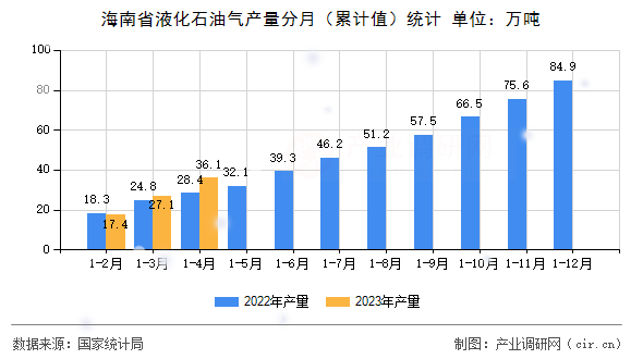 海南省液化石油氣產(chǎn)量分月（累計值）統(tǒng)計