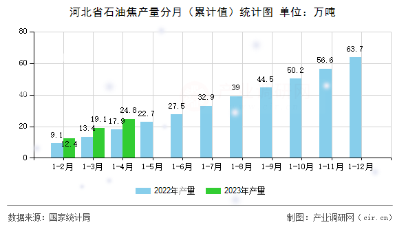 河北省石油焦產量分月(累計值)統(tǒng)計圖 河北省石油焦產量分月(累計值)統(tǒng)計圖