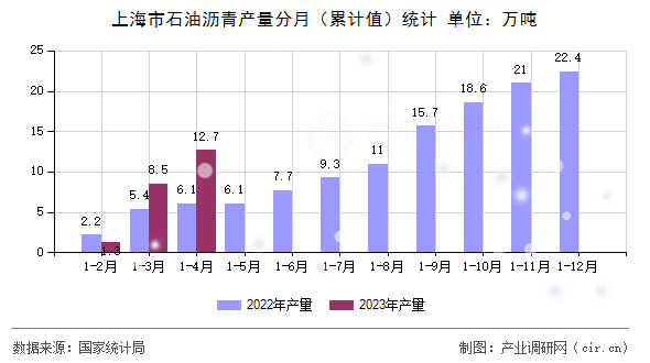 上海市石油瀝青產(chǎn)量分月（累計值）統(tǒng)計