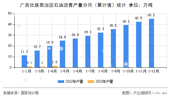 廣西壯族自治區(qū)石油瀝青產(chǎn)量分月(累計(jì)值)統(tǒng)計(jì) 廣西壯族自治區(qū)石油瀝青產(chǎn)量分月(累計(jì)值)統(tǒng)計(jì)
