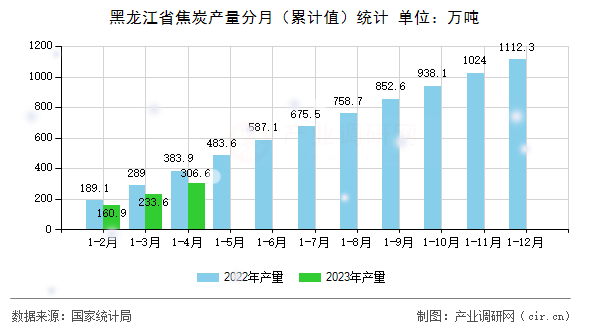 黑龍江省焦炭產(chǎn)量分月（累計(jì)值）統(tǒng)計(jì)