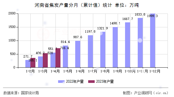 河南省焦炭產(chǎn)量分月(累計(jì)值)統(tǒng)計(jì) 河南省焦炭產(chǎn)量分月(累計(jì)值)統(tǒng)計(jì)