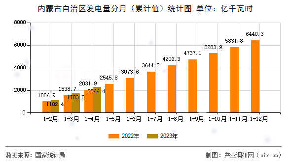 內(nèi)蒙古自治區(qū)發(fā)電量分月(累計值)統(tǒng)計圖 內(nèi)蒙古自治區(qū)發(fā)電量分月(累計值)統(tǒng)計圖