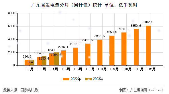 廣東省發(fā)電量分月（累計(jì)值）統(tǒng)計(jì)