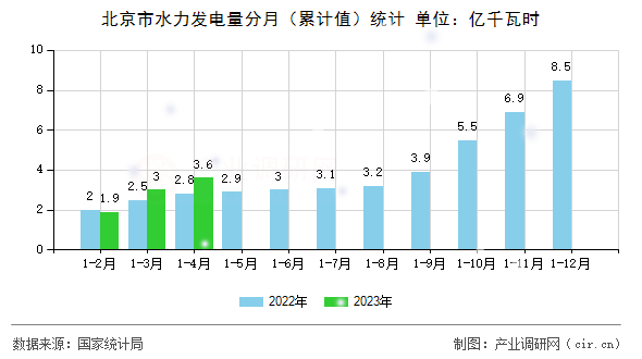 北京市水力發(fā)電量分月（累計值）統(tǒng)計