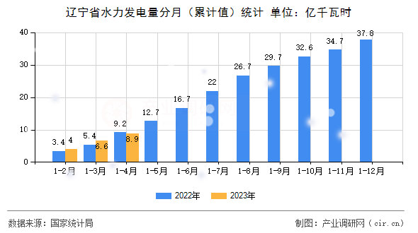 遼寧省水力發(fā)電量分月(累計(jì)值)統(tǒng)計(jì) 遼寧省水力發(fā)電量分月(累計(jì)值)統(tǒng)計(jì)