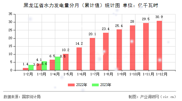 黑龍江省水力發(fā)電量分月(累計(jì)值)統(tǒng)計(jì)圖 黑龍江省水力發(fā)電量分月(累計(jì)值)統(tǒng)計(jì)圖