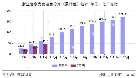 浙江省水力發(fā)電量分月(累計值)統(tǒng)計 浙江省水力發(fā)電量分月(累計值)統(tǒng)計