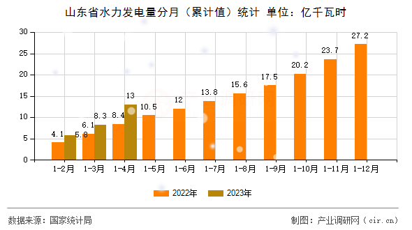 山東省水力發(fā)電量分月（累計(jì)值）統(tǒng)計(jì)