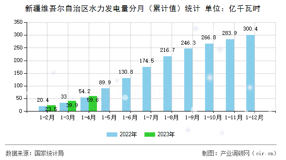 新疆維吾爾自治區(qū)水力發(fā)電量分月(累計(jì)值)統(tǒng)計(jì) 新疆維吾爾自治區(qū)水力發(fā)電量分月(累計(jì)值)統(tǒng)計(jì)