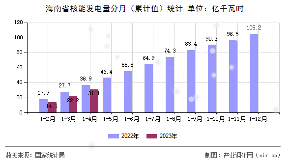 海南省核能發(fā)電量分月（累計(jì)值）統(tǒng)計(jì)