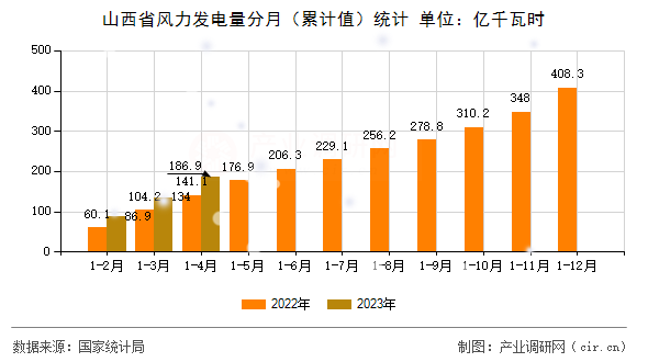 山西省風(fēng)力發(fā)電量分月（累計(jì)值）統(tǒng)計(jì)