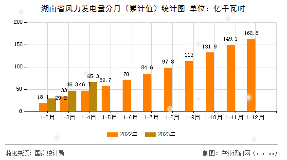 湖南省風力發(fā)電量分月(累計值)統(tǒng)計圖 湖南省風力發(fā)電量分月(累計值)統(tǒng)計圖