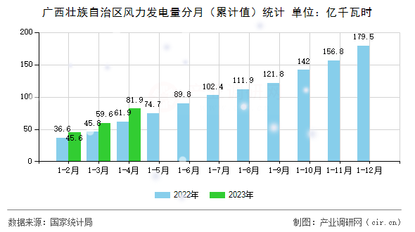 廣西壯族自治區(qū)風力發(fā)電量分月(累計值)統(tǒng)計 廣西壯族自治區(qū)風力發(fā)電量分月(累計值)統(tǒng)計