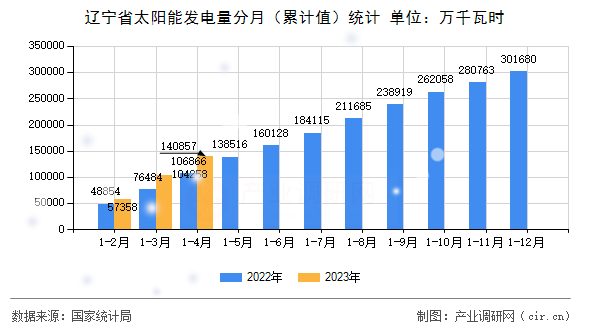 遼寧省太陽(yáng)能發(fā)電量分月（累計(jì)值）統(tǒng)計(jì)
