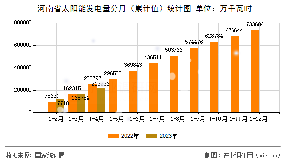 河南省太陽能發(fā)電量分月(累計值)統(tǒng)計圖 河南省太陽能發(fā)電量分月(累計值)統(tǒng)計圖