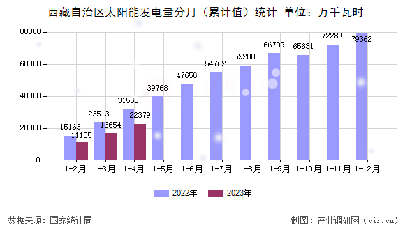 西藏自治區(qū)太陽(yáng)能發(fā)電量分月(累計(jì)值)統(tǒng)計(jì) 西藏自治區(qū)太陽(yáng)能發(fā)電量分月(累計(jì)值)統(tǒng)計(jì)