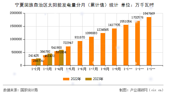 寧夏回族自治區(qū)太陽能發(fā)電量分月(累計值)統(tǒng)計 寧夏回族自治區(qū)太陽能發(fā)電量分月(累計值)統(tǒng)計