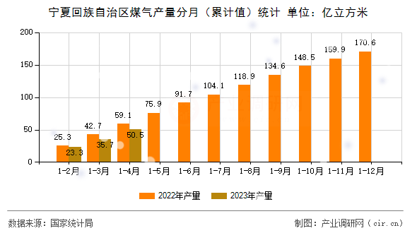 寧夏回族自治區(qū)煤氣產(chǎn)量分月(累計(jì)值)統(tǒng)計(jì) 寧夏回族自治區(qū)煤氣產(chǎn)量分月(累計(jì)值)統(tǒng)計(jì)