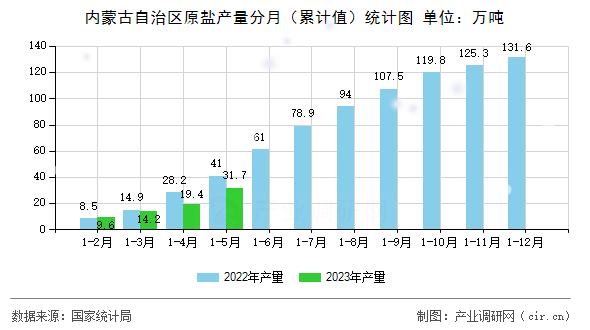 內(nèi)蒙古自治區(qū)原鹽產(chǎn)量分月（累計值）統(tǒng)計圖