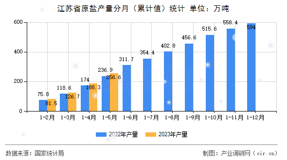 江蘇省原鹽產量分月(累計值)統計 江蘇省原鹽產量分月(累計值)統計