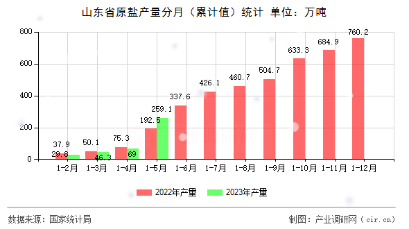 山東省原鹽產(chǎn)量分月（累計值）統(tǒng)計