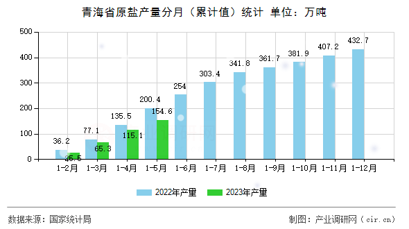青海省原鹽產(chǎn)量分月(累計(jì)值)統(tǒng)計(jì) 青海省原鹽產(chǎn)量分月(累計(jì)值)統(tǒng)計(jì)