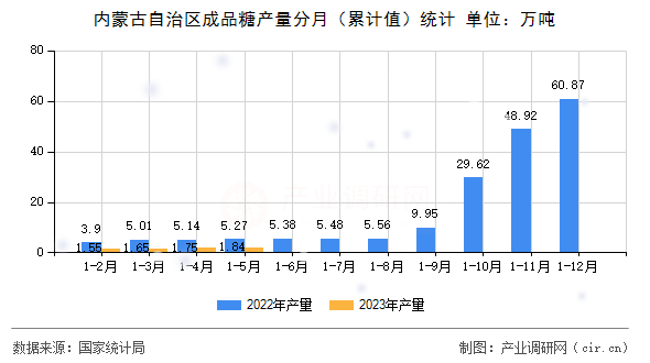 內(nèi)蒙古自治區(qū)成品糖產(chǎn)量分月（累計(jì)值）統(tǒng)計(jì)