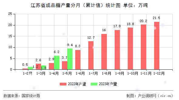 江蘇省成品糖產(chǎn)量分月(累計值)統(tǒng)計圖 江蘇省成品糖產(chǎn)量分月(累計值)統(tǒng)計圖