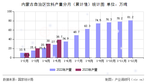 內(nèi)蒙古自治區(qū)飲料產(chǎn)量分月(累計值)統(tǒng)計圖 內(nèi)蒙古自治區(qū)飲料產(chǎn)量分月(累計值)統(tǒng)計圖