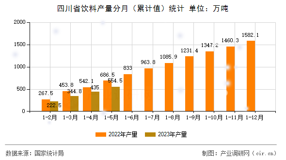 四川省飲料產量分月(累計值)統(tǒng)計 四川省飲料產量分月(累計值)統(tǒng)計