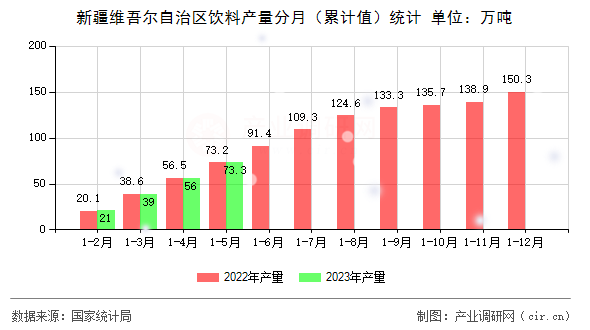 新疆維吾爾自治區(qū)飲料產(chǎn)量分月(累計(jì)值)統(tǒng)計(jì) 新疆維吾爾自治區(qū)飲料產(chǎn)量分月(累計(jì)值)統(tǒng)計(jì)