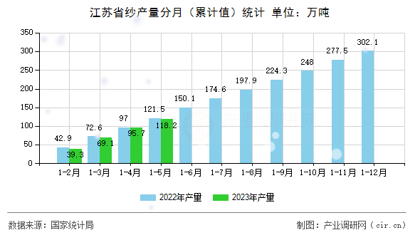 江蘇省紗產(chǎn)量分月(累計(jì)值)統(tǒng)計(jì) 江蘇省紗產(chǎn)量分月(累計(jì)值)統(tǒng)計(jì)