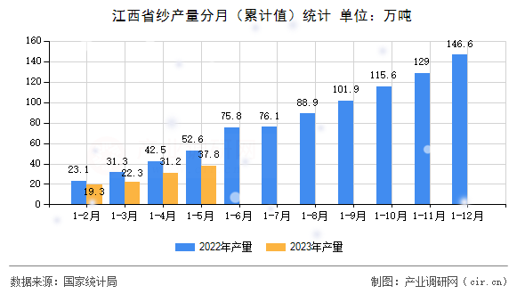 江西省紗產(chǎn)量分月（累計(jì)值）統(tǒng)計(jì)