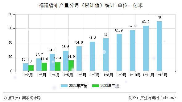 福建省布產(chǎn)量分月(累計(jì)值)統(tǒng)計(jì) 福建省布產(chǎn)量分月(累計(jì)值)統(tǒng)計(jì)