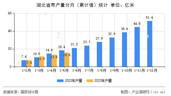 湖北省布產(chǎn)量分月（累計(jì)值）統(tǒng)計(jì)
