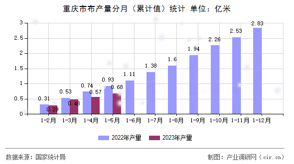 重慶市布產(chǎn)量分月（累計(jì)值）統(tǒng)計(jì)