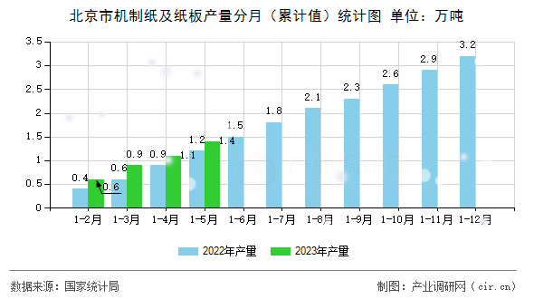 北京市機制紙及紙板產(chǎn)量分月(累計值)統(tǒng)計圖 北京市機制紙及紙板產(chǎn)量分月(累計值)統(tǒng)計圖