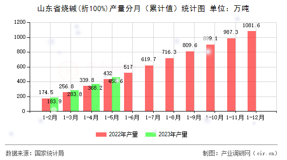 山東省燒堿(折100%)產(chǎn)量分月(累計(jì)值)統(tǒng)計(jì)圖 山東省燒堿(折100%)產(chǎn)量分月(累計(jì)值)統(tǒng)計(jì)圖
