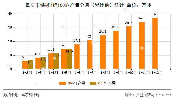 重慶市燒堿(折100%)產(chǎn)量分月(累計值)統(tǒng)計 重慶市燒堿(折100%)產(chǎn)量分月(累計值)統(tǒng)計