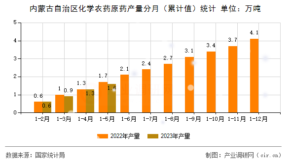 內(nèi)蒙古自治區(qū)化學農(nóng)藥原藥產(chǎn)量分月（累計值）統(tǒng)計