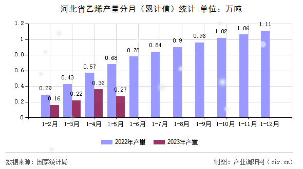 河北省乙烯產量分月(累計值)統(tǒng)計 河北省乙烯產量分月(累計值)統(tǒng)計
