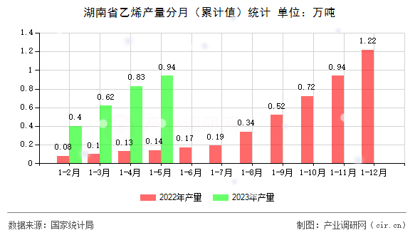 湖南省乙烯產(chǎn)量分月(累計(jì)值)統(tǒng)計(jì) 湖南省乙烯產(chǎn)量分月(累計(jì)值)統(tǒng)計(jì)