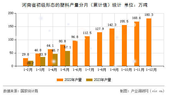 河南省初級(jí)形態(tài)的塑料產(chǎn)量分月(累計(jì)值)統(tǒng)計(jì) 河南省初級(jí)形態(tài)的塑料產(chǎn)量分月(累計(jì)值)統(tǒng)計(jì)