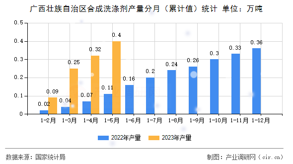 廣西壯族自治區(qū)合成洗滌劑產(chǎn)量分月（累計(jì)值）統(tǒng)計(jì)